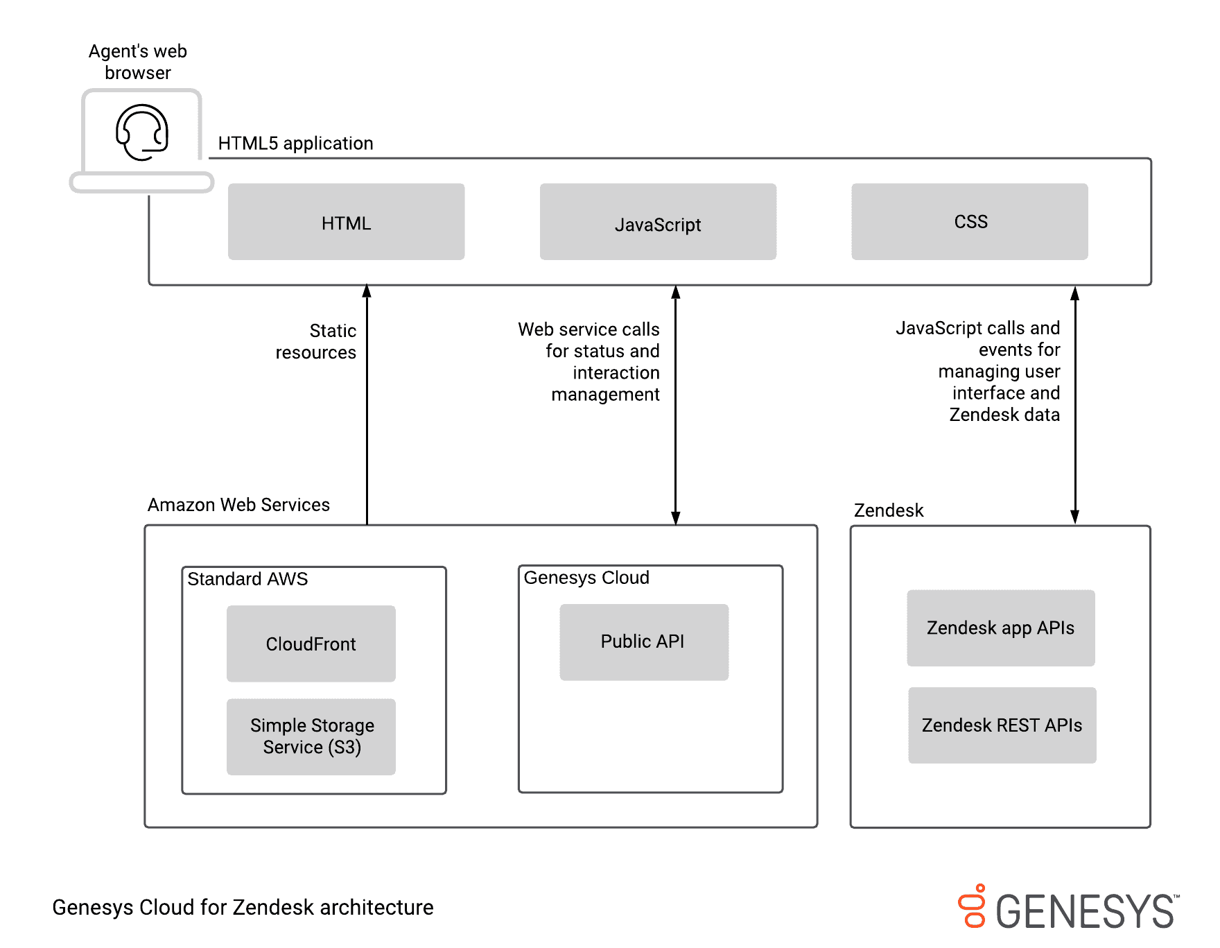 Architecture diagram for Genesys Cloud for Zendesk
