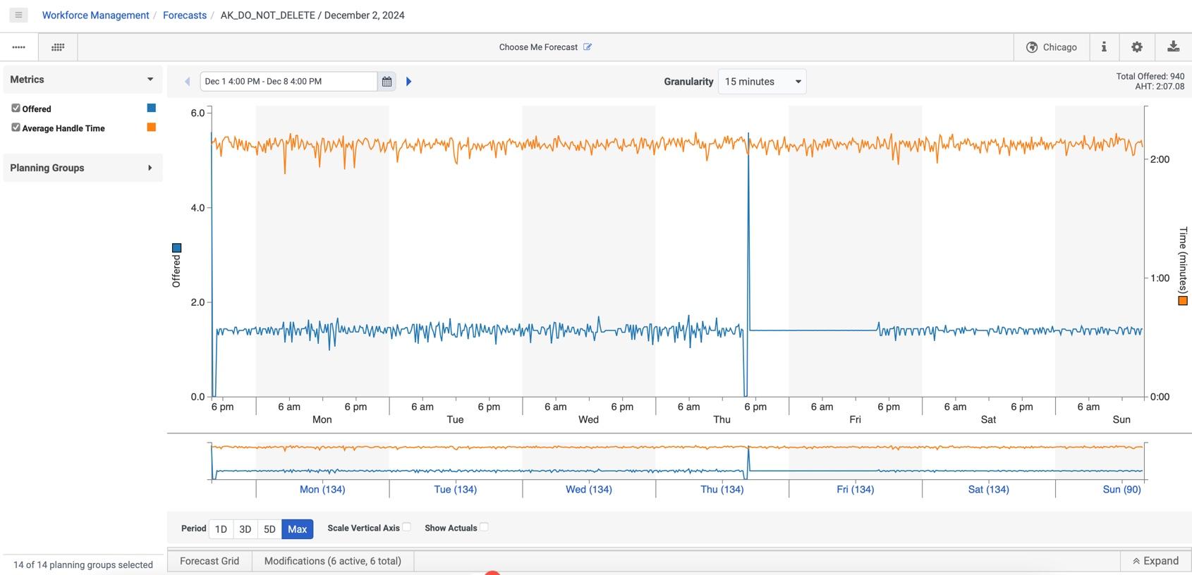 Forecasts view with the details