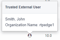 Trusted external user