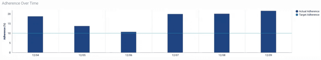 Adherence over time bar chart