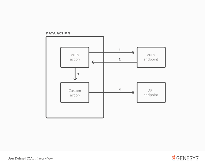 Workflow for User Defined (OAuth) credential type