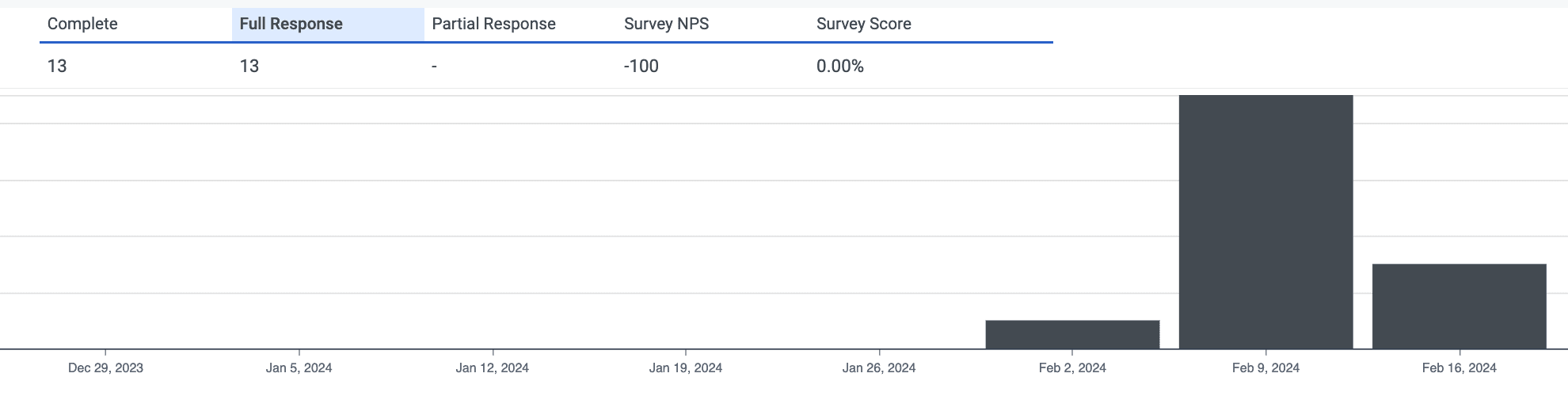 Survey Detail view graph