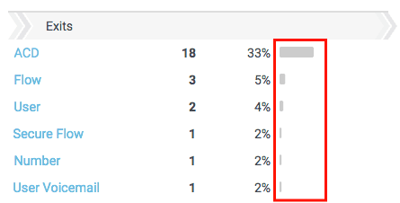 Flows Destinations view Visual representation of percentage of calls