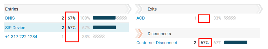 Flows Destinations view filtered percentage of calls