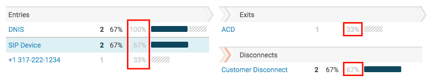 Flows Destinations view filtered total percentage of calls