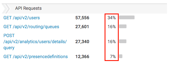 API Usage view Percentage of requests column