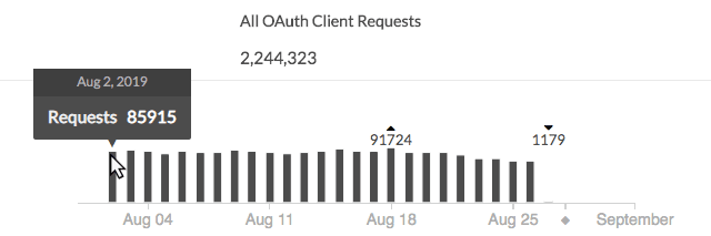 API Usage view graph
