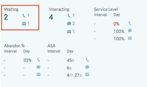 Queue Activity detail view Waiting filter