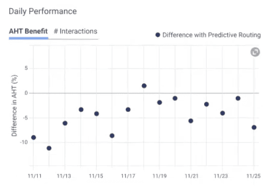 Two tabs with graphs of comparison test results displayed on the Predictive Routing Comparison Test pane.