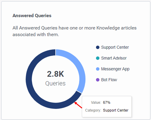 Knowledge Optimizer answered queries