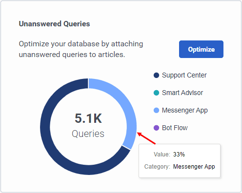 Knowledge Optimizer unanswered queries
