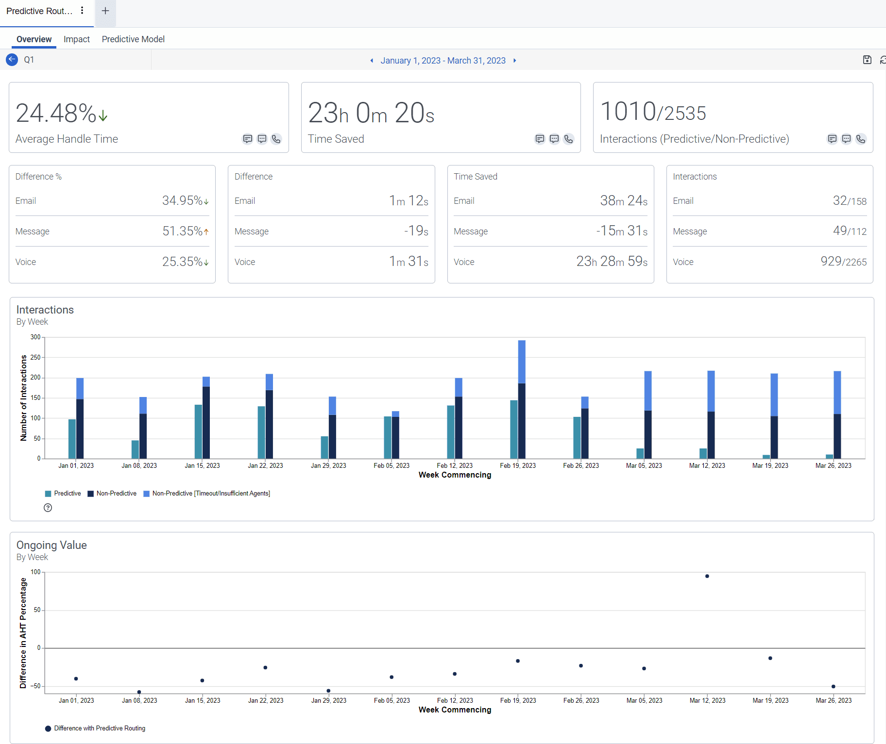 View predictive routing queue detail report
