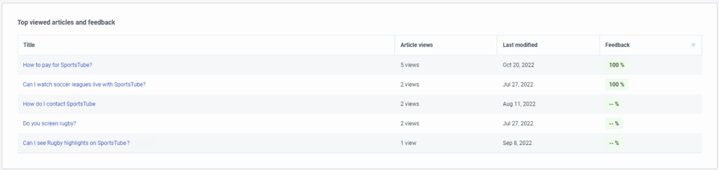 Top viewed articles and feedback in Optimizer