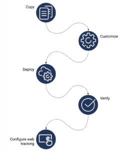 Deployment of tracking snippet