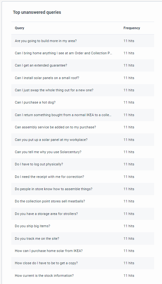Knowledge optimizer top unanswered queries