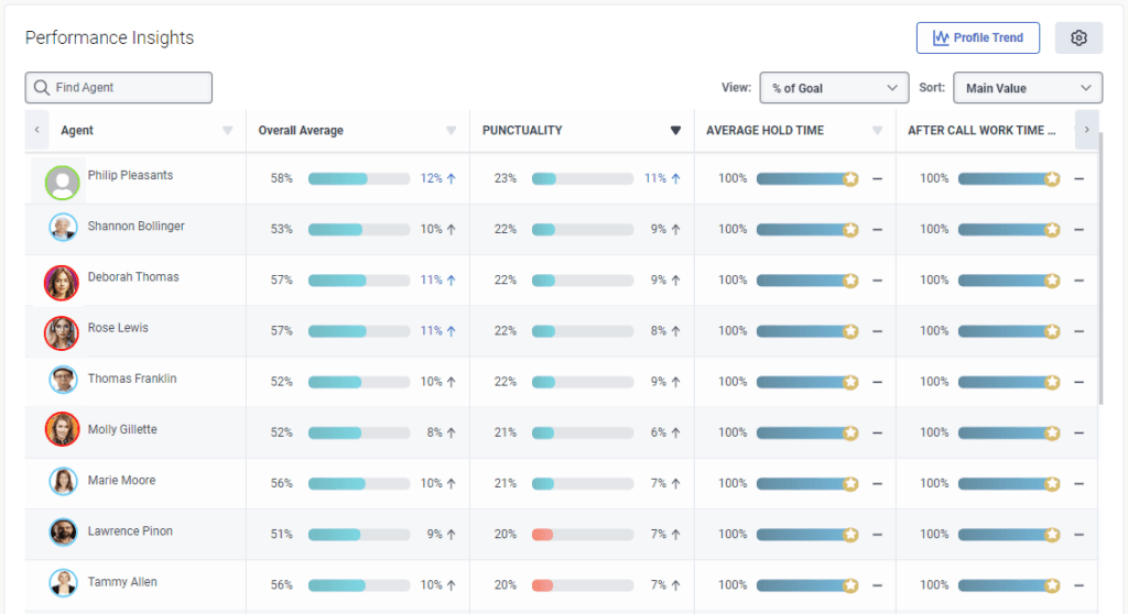 Agent list in Agent activity Insights