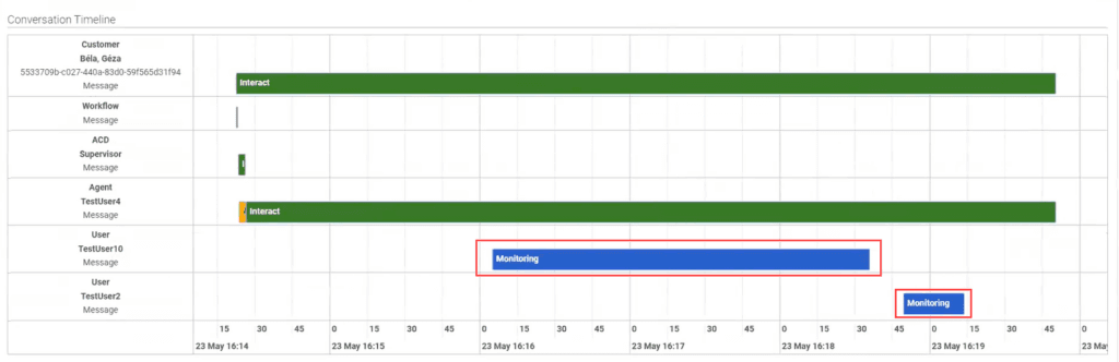 Interaction timeline for monitoring digital interactions
