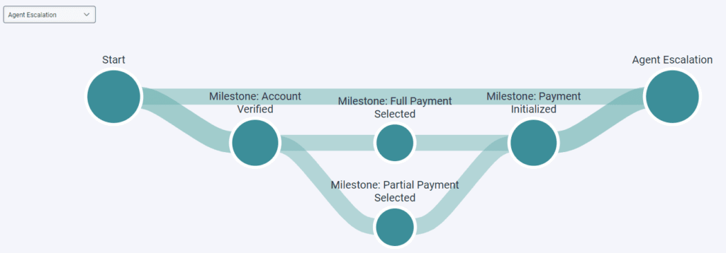 Journey Flows example of showing Agent Escalation paths