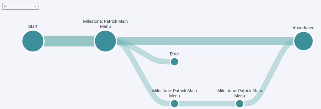 Journey Flows example of showing All paths