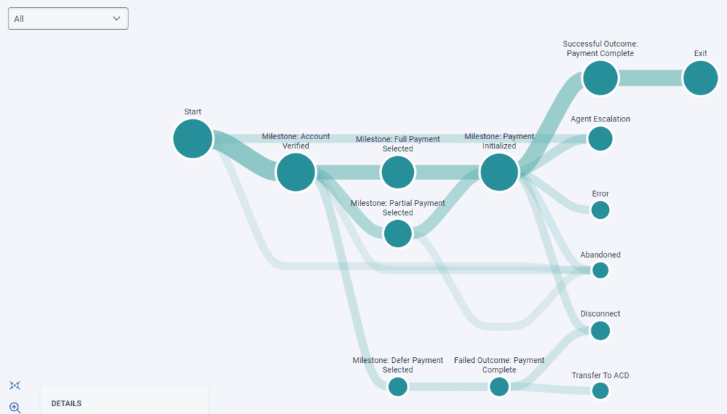 Journey Flows example of showing All paths