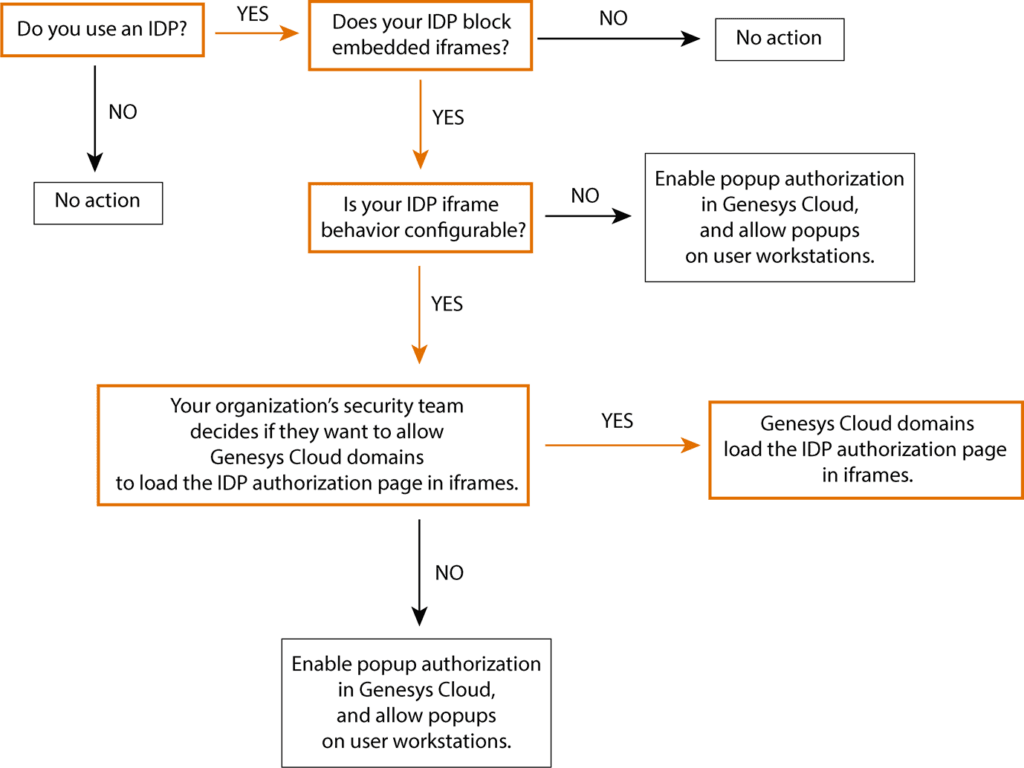 Identity provider pop-up management for Genesys Agent Assist