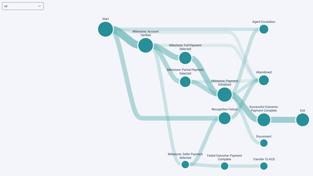 Journey Flows example of showing All paths