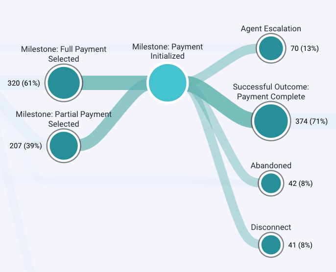 Journey Flows example