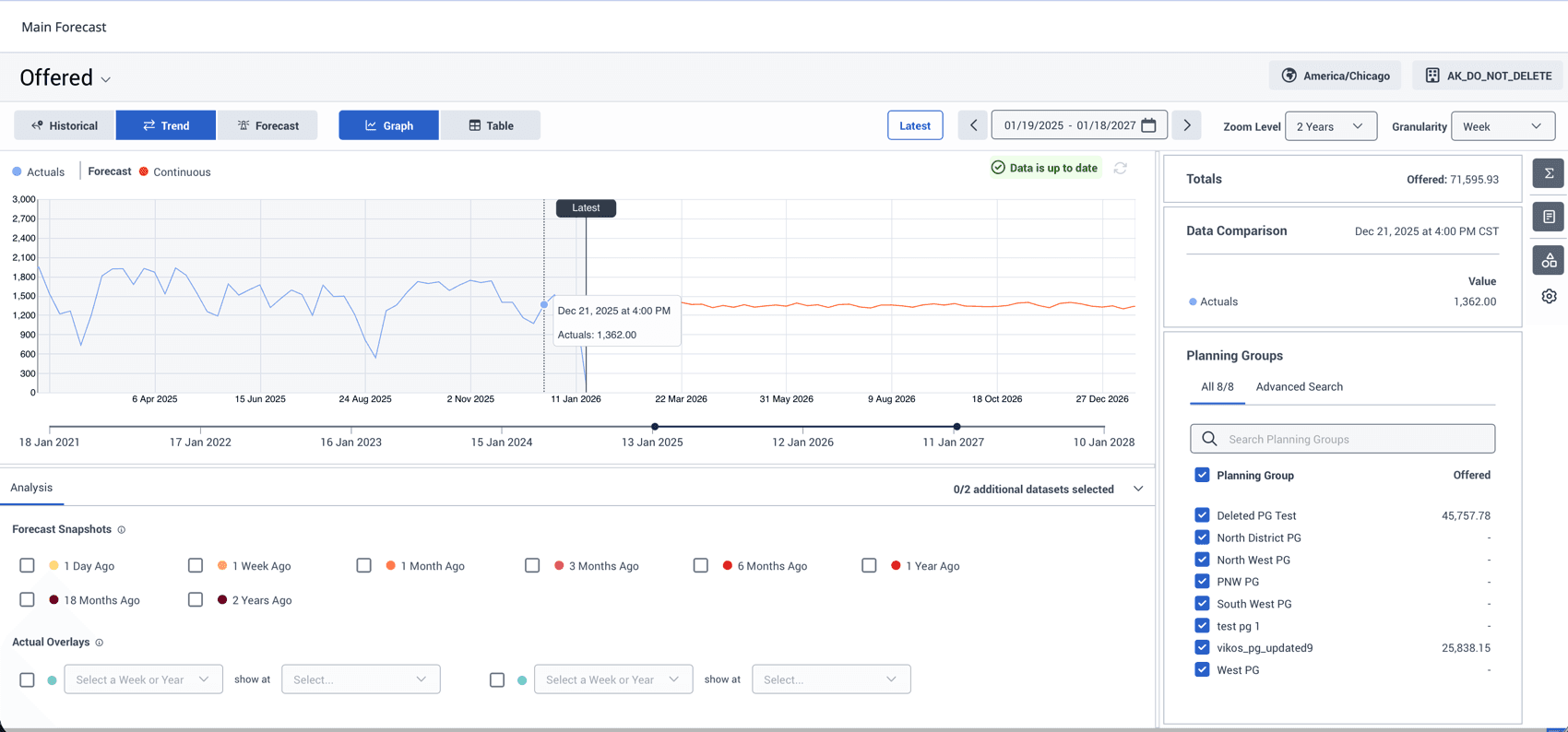 Displays the Main Forecast with the associated data