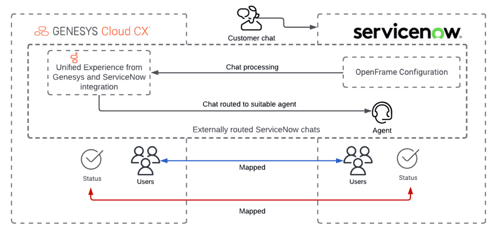 This image is an illustration of how externally routed ServiceNow chats process through Genesys Cloud.
