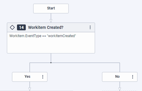 Decision action for workitem created events