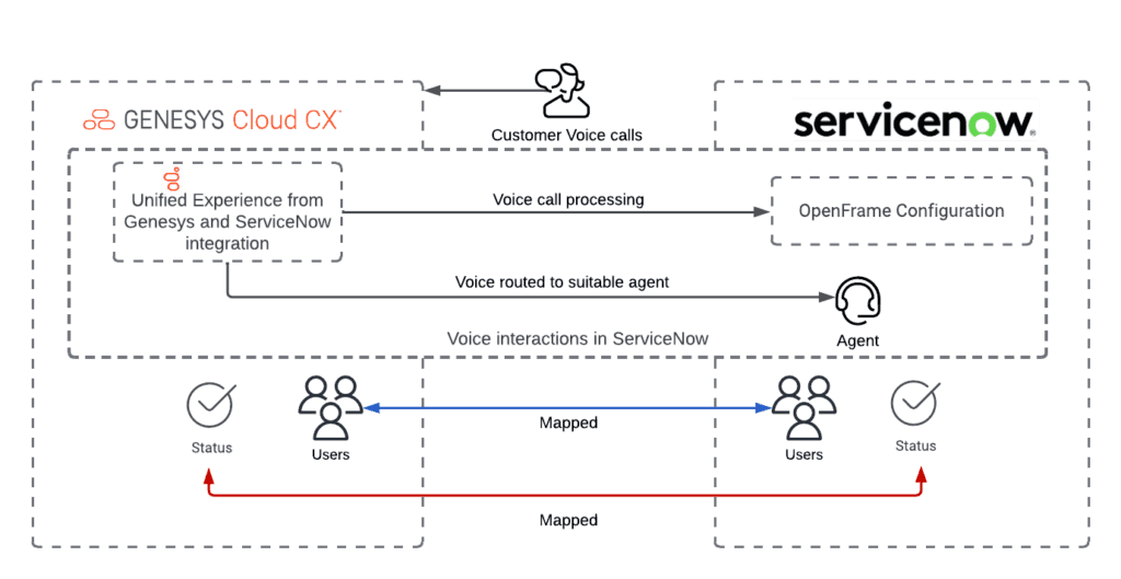 This image is an illustration of ServiceNow and Genesys Cloud integration that showcases how voice call processing occurs in the integration.