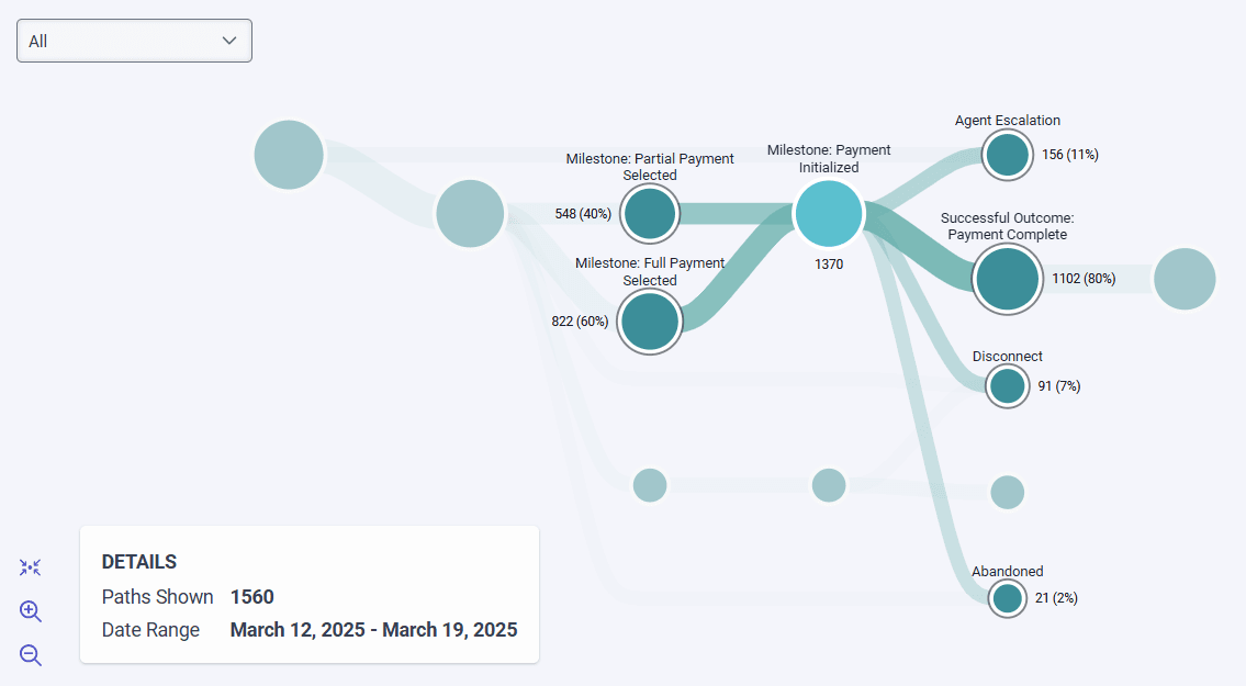 Journey Flows example of displaying frequency counts
