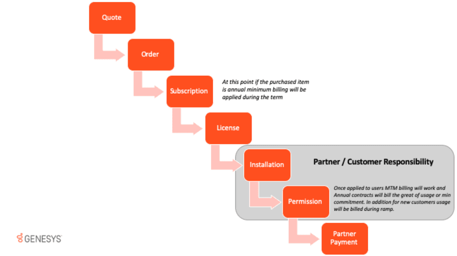 AppFoundry partner responsibility