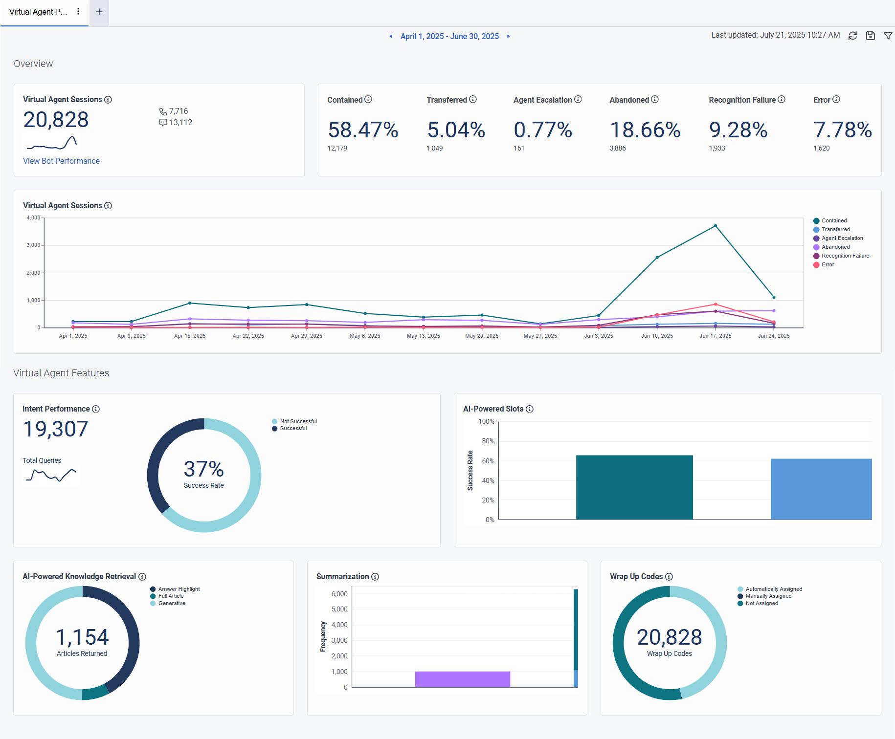Virtual Agent Performance Dashboard