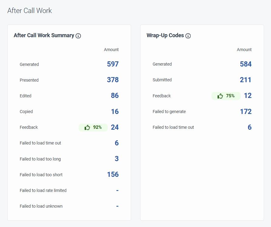 The After Call Work section of the Agent Copilot dashboard