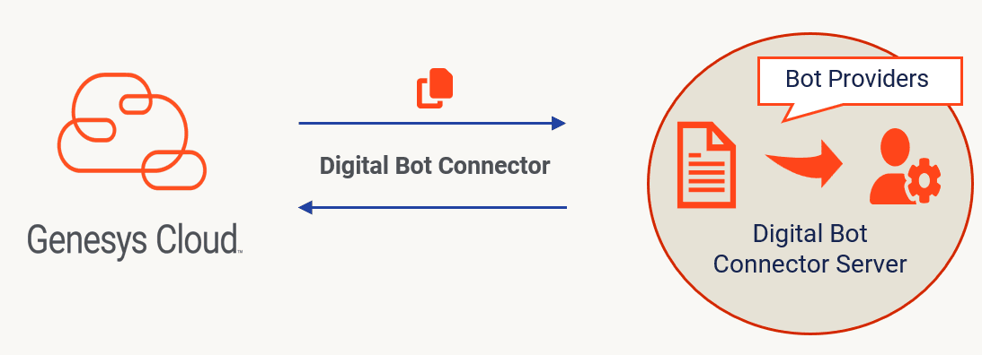 Genesys Digital Bot Connector