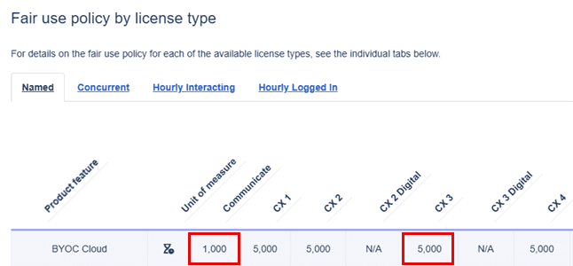 Fair use policy by license type