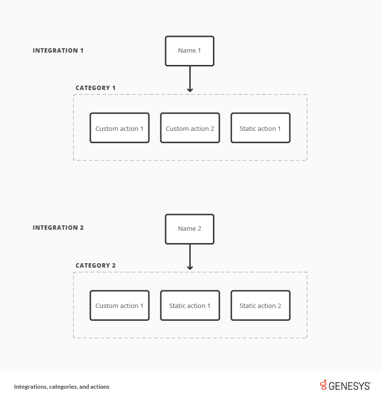 Click to enlarge. Integrations, categories, and actions diagram