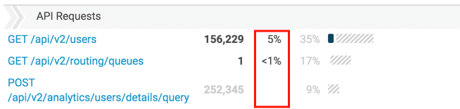 Click to enlarge. API Usage view filtered percentage columns
