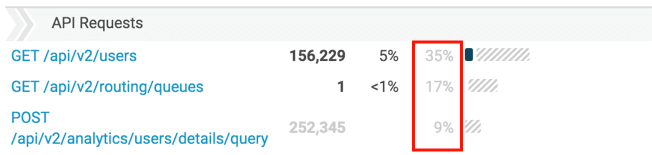 Click to enlarge. API Usage view filtered total percentage of requests column