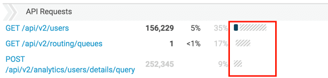 Click to enlarge. API Usage view filtered visual representation column