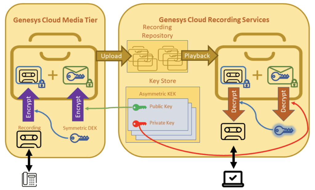 Click to enlarge. Bulk export flow
