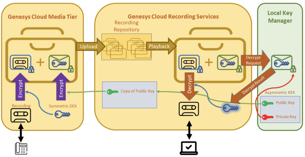 Click to enlarge. Local key manager flow