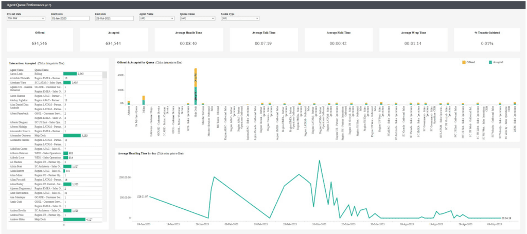 Click to enlarge. Analytics Add-on Historical Analytics Dashboards - Agent Queue Performance Dashboard