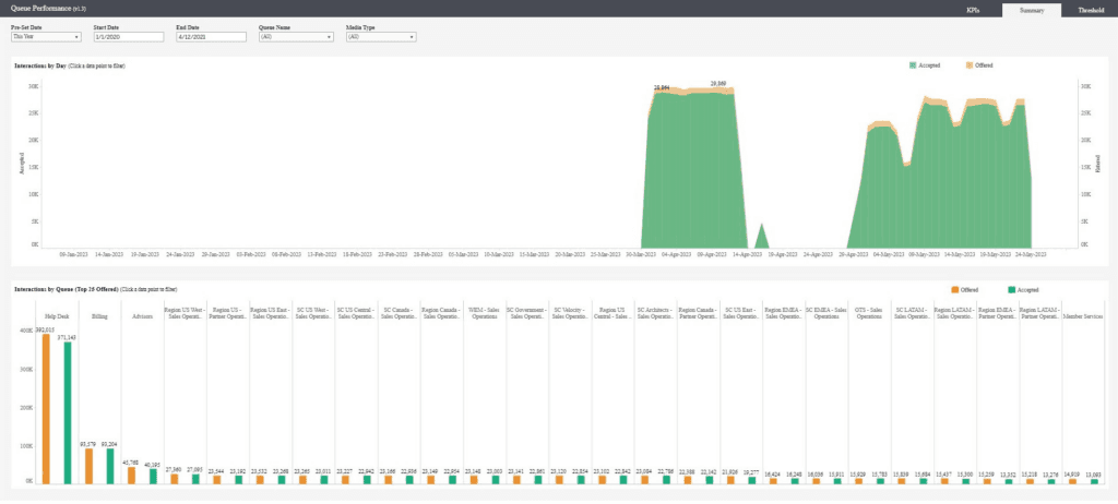 Click to enlarge. Analytics Add-on Historical Analytics Dashboards - Queue Performance Summary Dashboard
