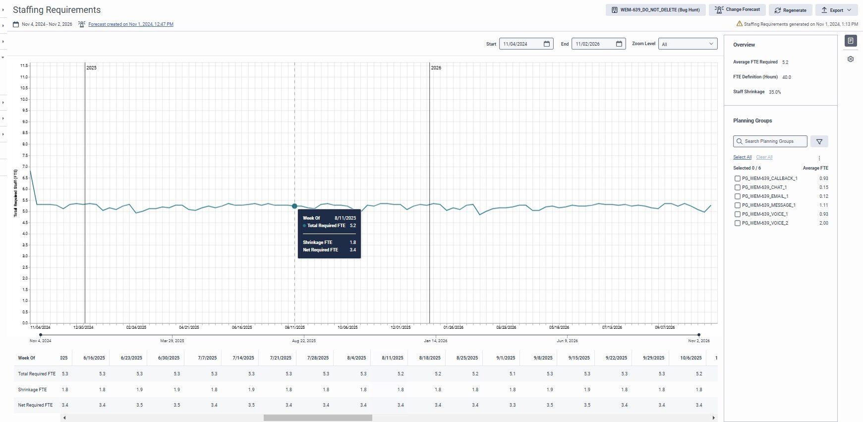 Click to enlarge. Chart displaying the staffing requirement forecast chart and table