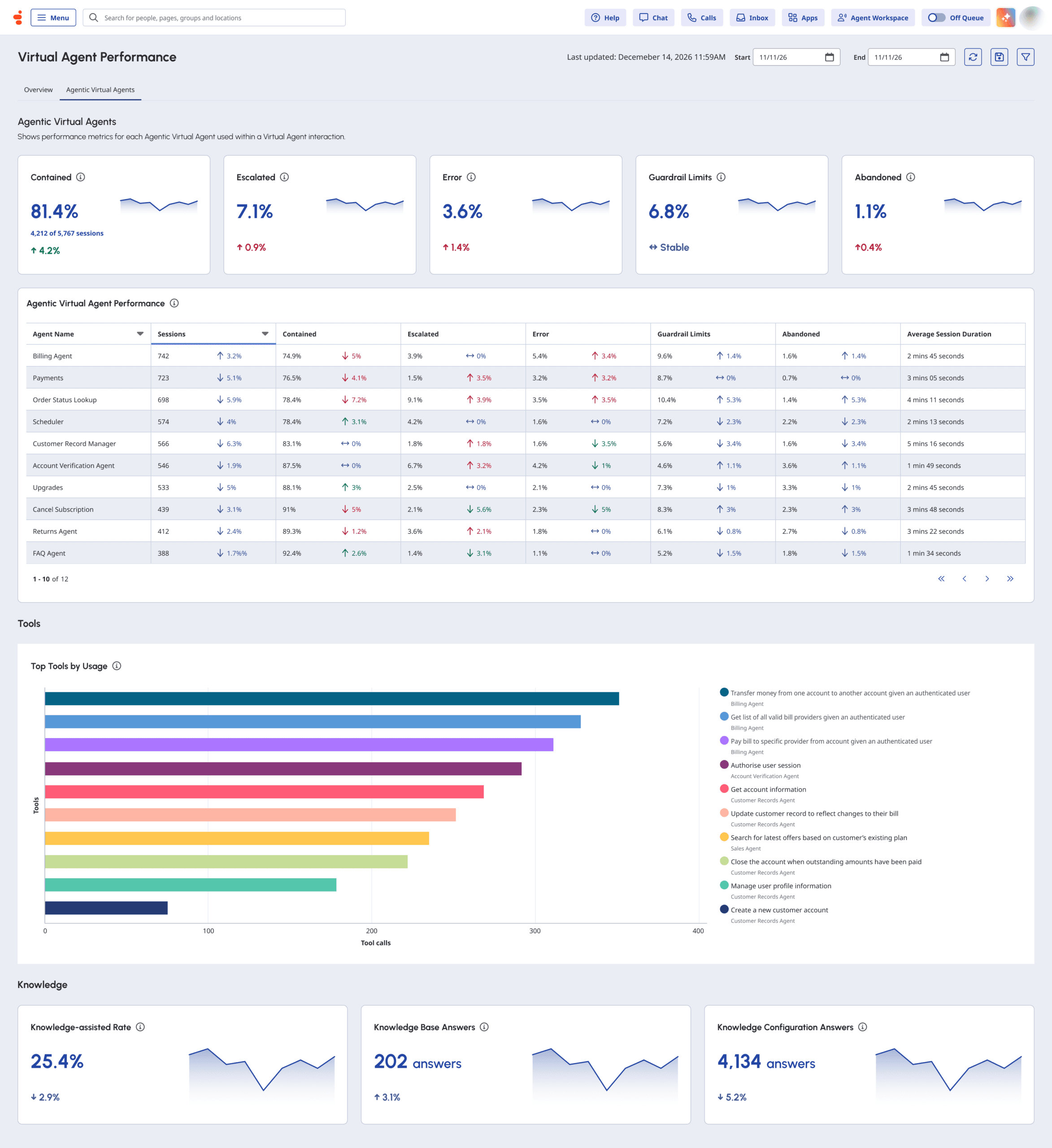 Click to enlarge. Agentic Virtual Agent performance dashboard