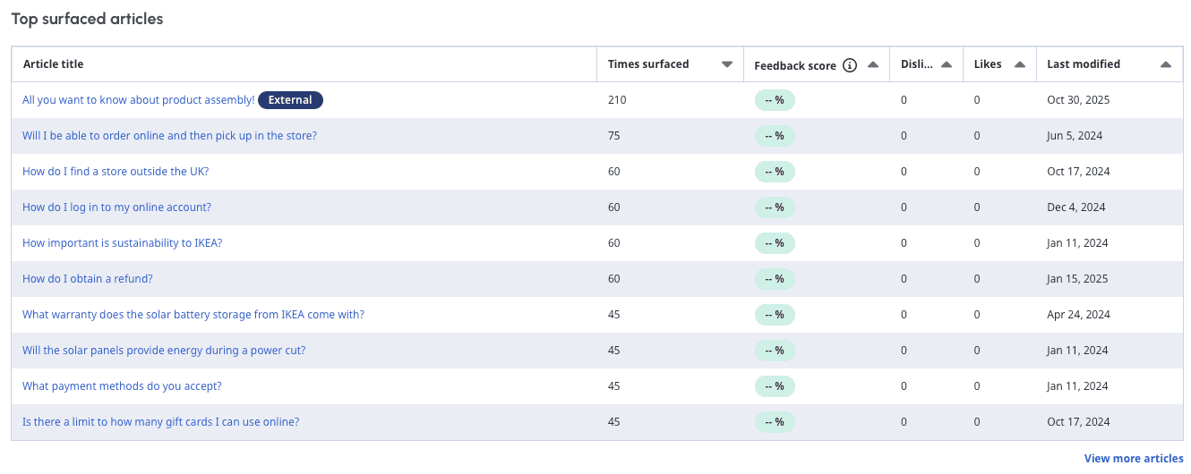 Click to enlarge. Top surfaced articles and feedback in Optimizer