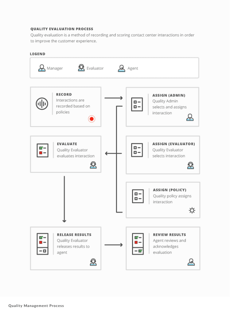 Create Process Quality Quality management process - Genesys Cloud Resource Center